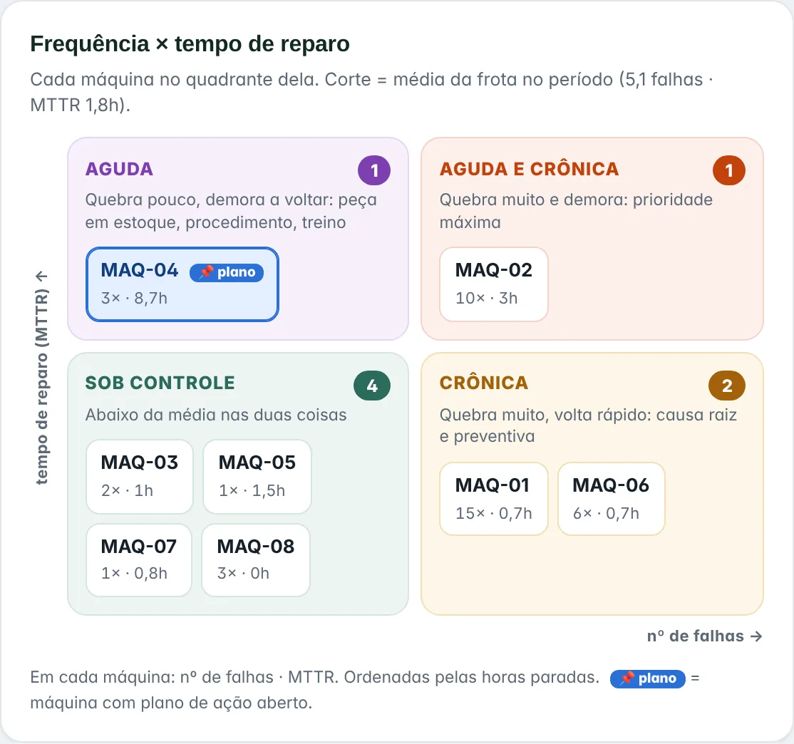 Gráfico de frequência de falhas por tempo de reparo, com as máquinas em quatro quadrantes